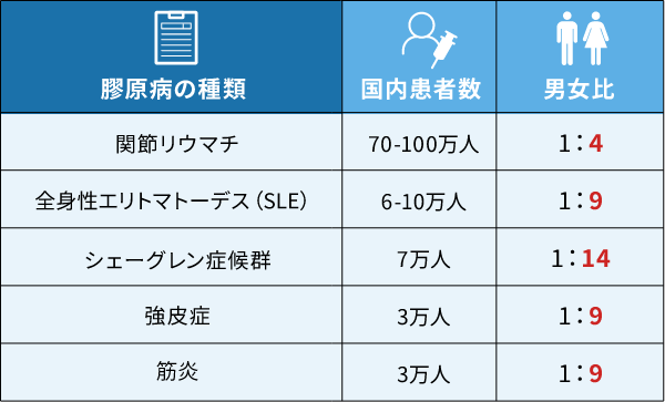 膠原病