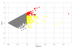 MA plot